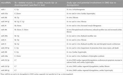 Extracellular vesicles and Duchenne muscular dystrophy pathology: Modulators of disease progression